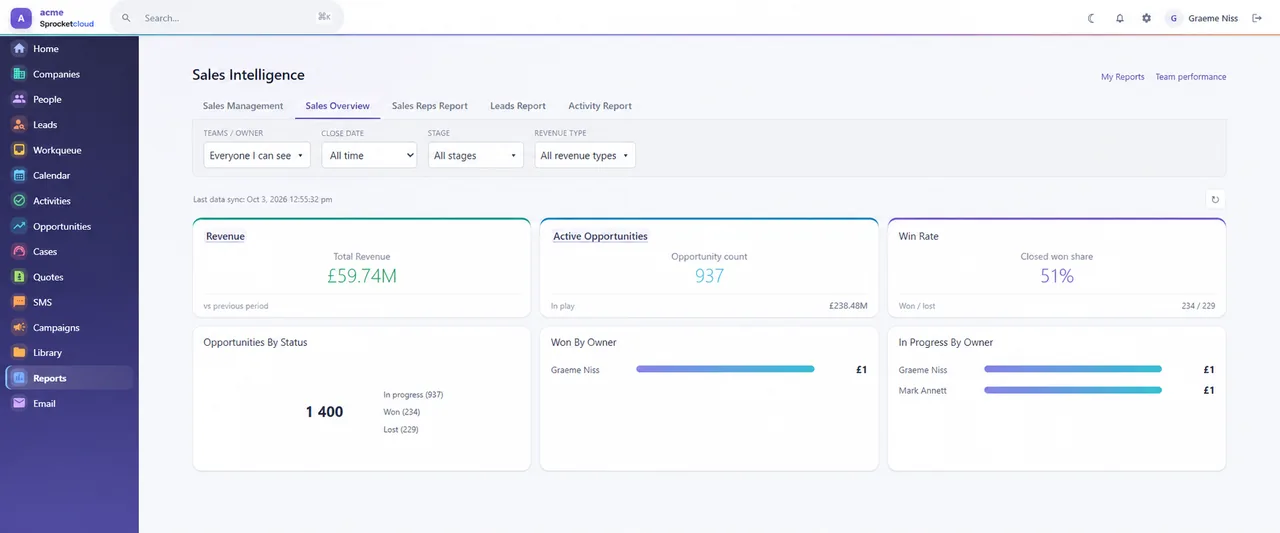 Sprocket Cloud CRM demo workspace: Pipeline and sales performance in one reporting view.